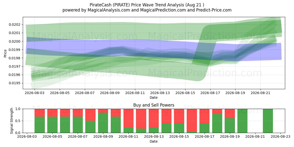  Piratengeld (PIRATE) Support and Resistance area (20 Aug) 