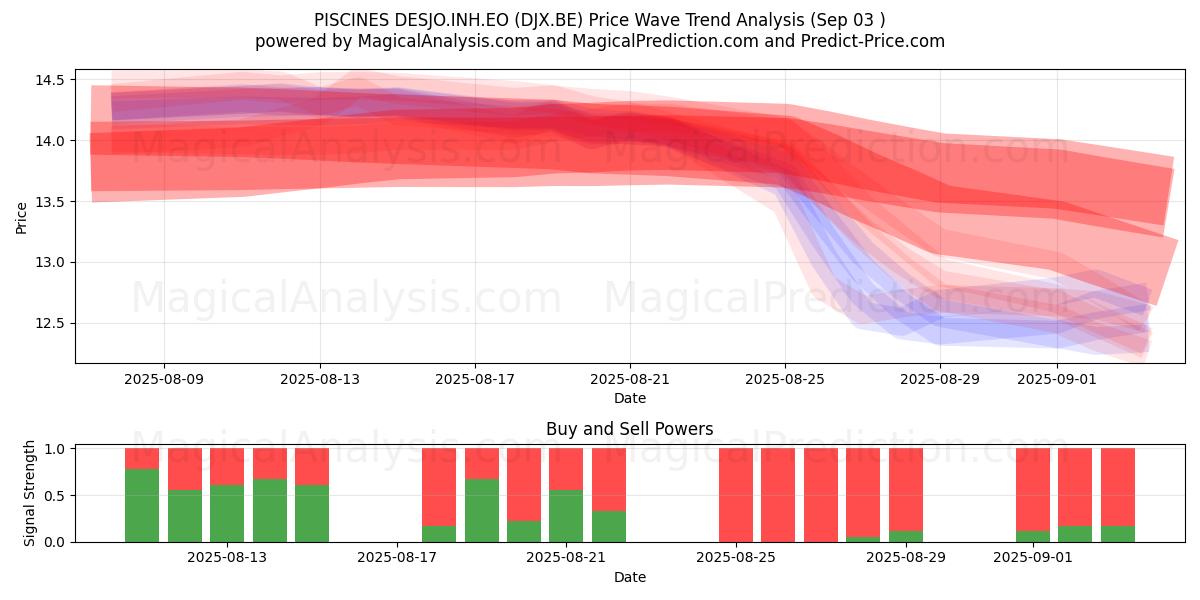  PISCINES DESJO.INH.EO (DJX.BE) Support and Resistance area (02 Sep) 