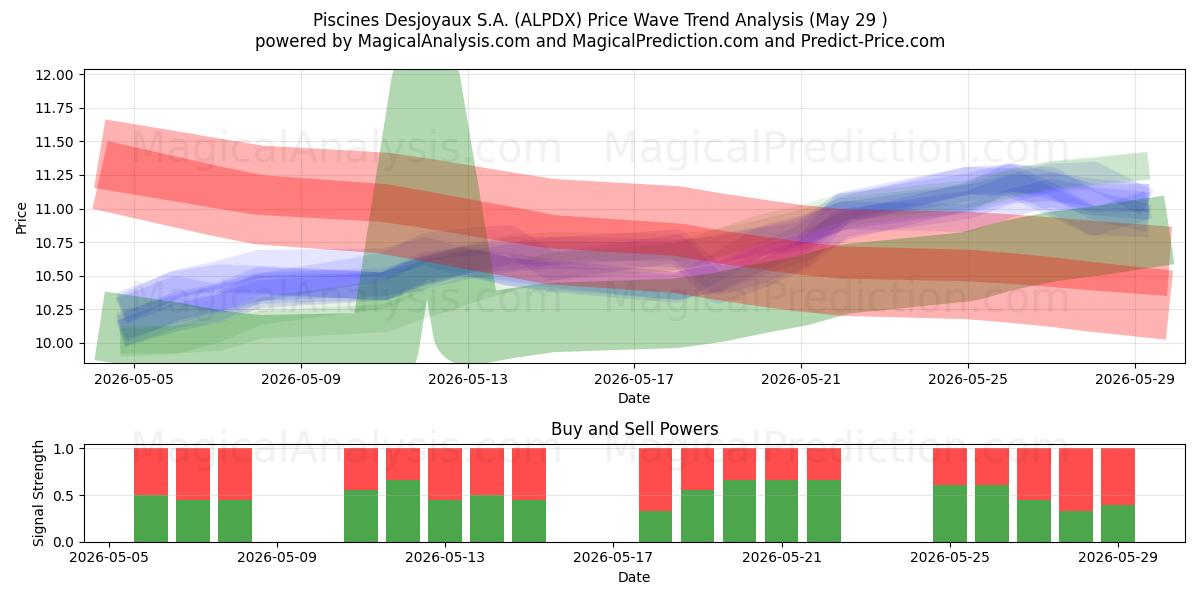 Piscines Desjoyaux S.A. (ALPDX) Support and Resistance area (28 May) 