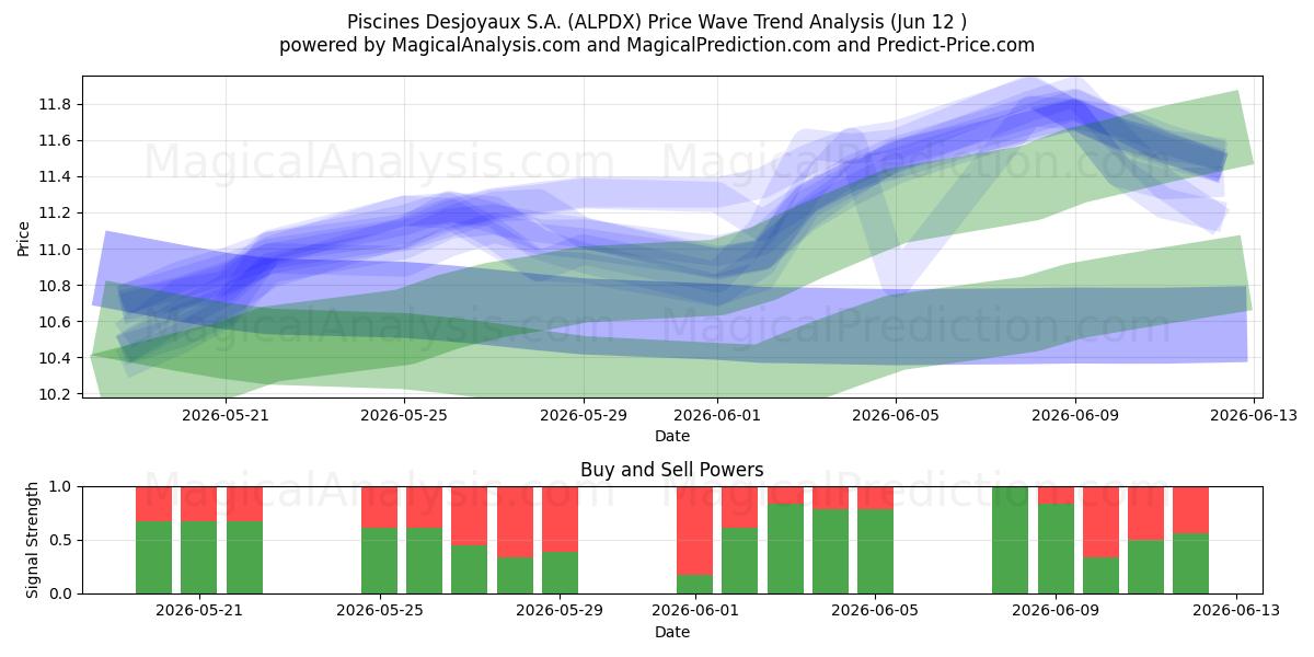  Piscines Desjoyaux S.A. (ALPDX) Support and Resistance area (11 Jun) 