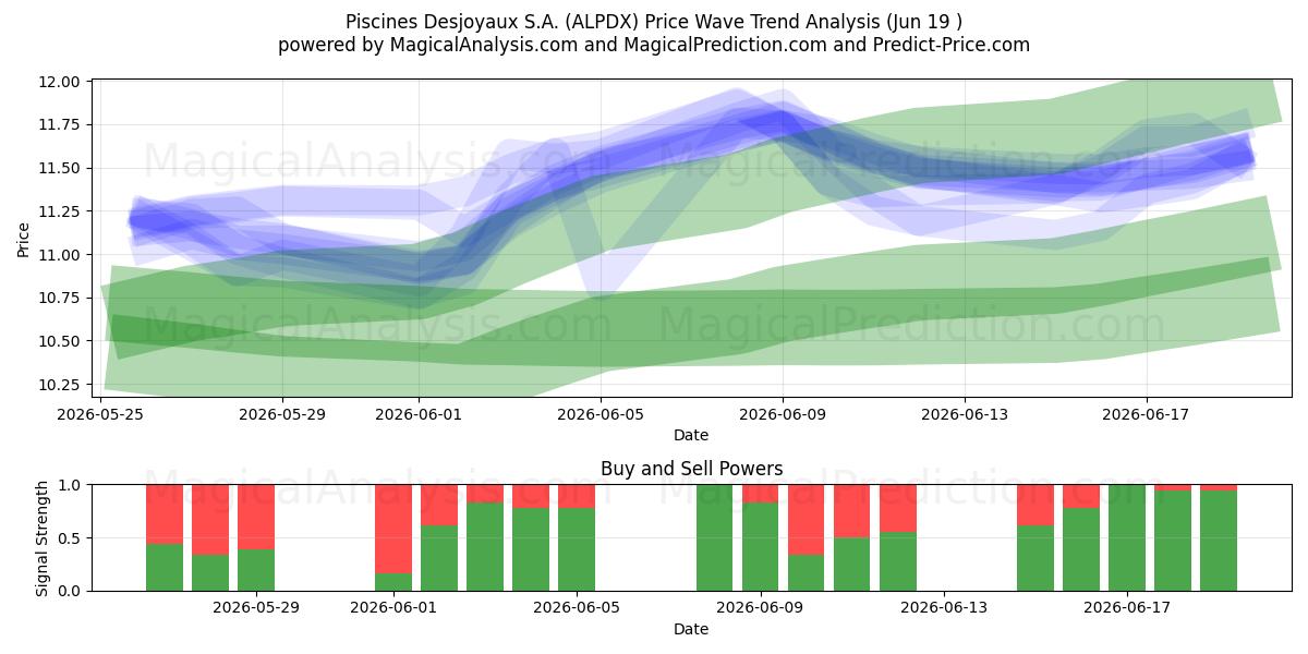  Piscines Desjoyaux S.A. (ALPDX) Support and Resistance area (18 Jun) 
