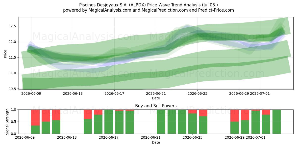  Piscines Desjoyaux S.A. (ALPDX) Support and Resistance area (02 Jul) 