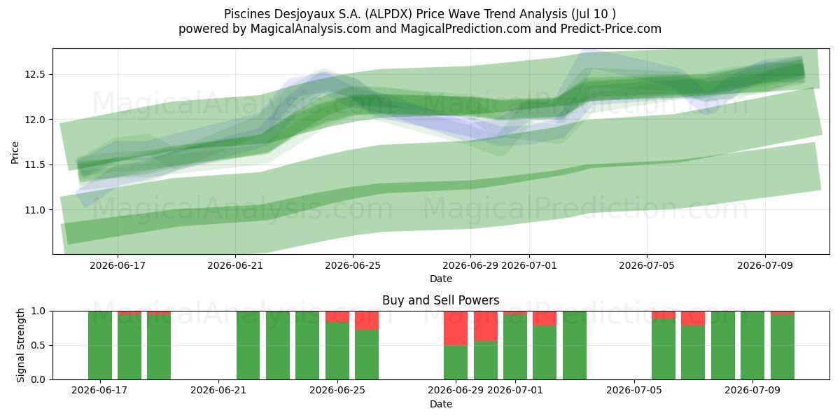  Piscines Desjoyaux S.A. (ALPDX) Support and Resistance area (09 Jul) 
