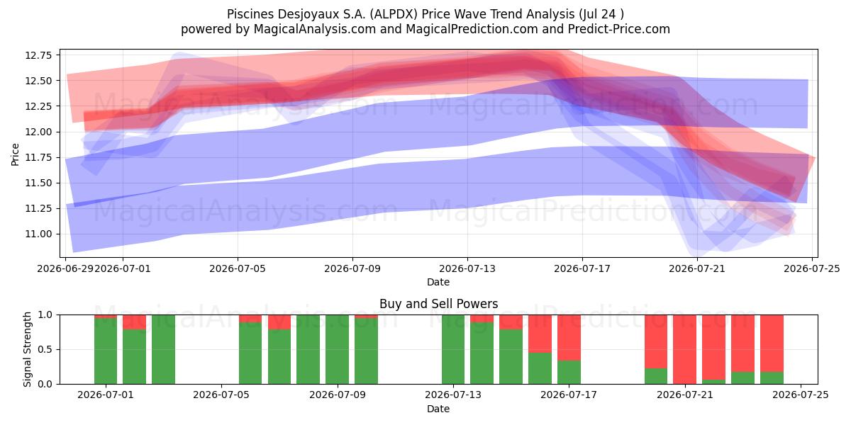  Piscines Desjoyaux S.A. (ALPDX) Support and Resistance area (23 Jul) 