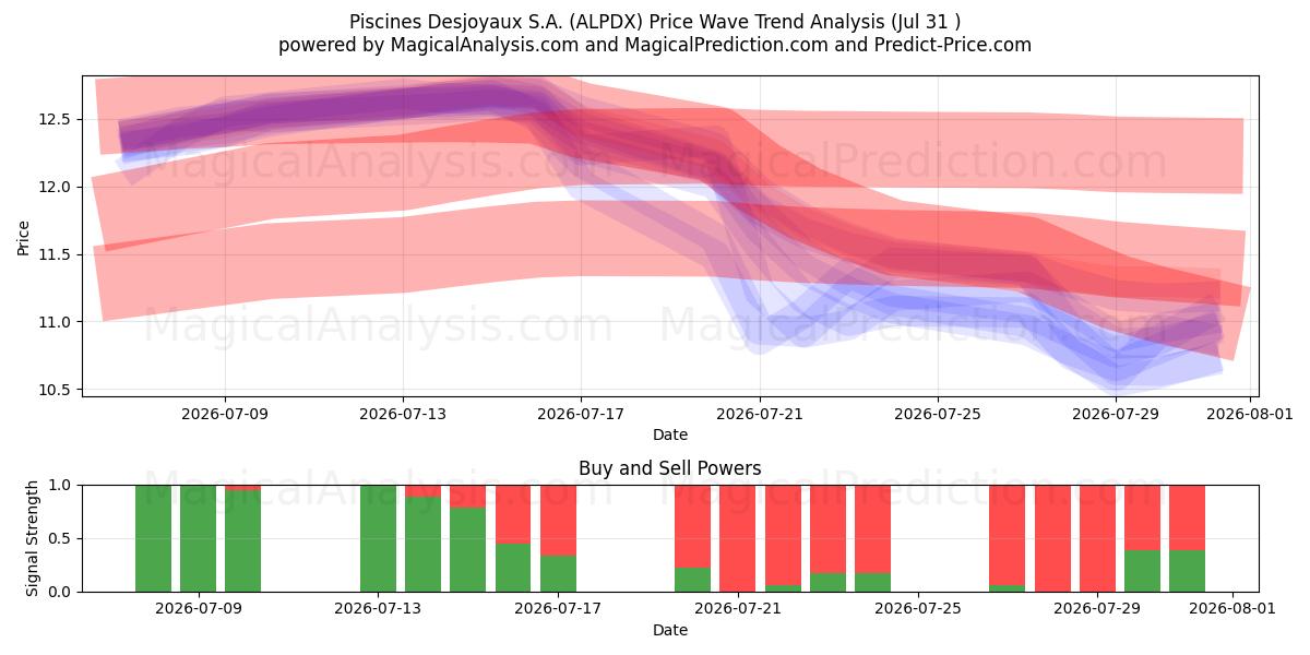 Piscines Desjoyaux S.A. (ALPDX) Support and Resistance area (30 Jul) 