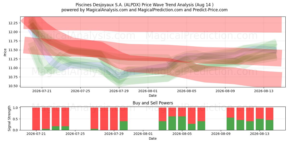  Piscines Desjoyaux S.A. (ALPDX) Support and Resistance area (13 Aug) 