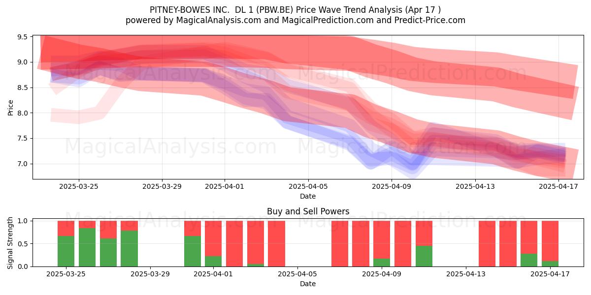  PITNEY-BOWES INC.  DL 1 (PBW.BE) Support and Resistance area (17 Apr) 