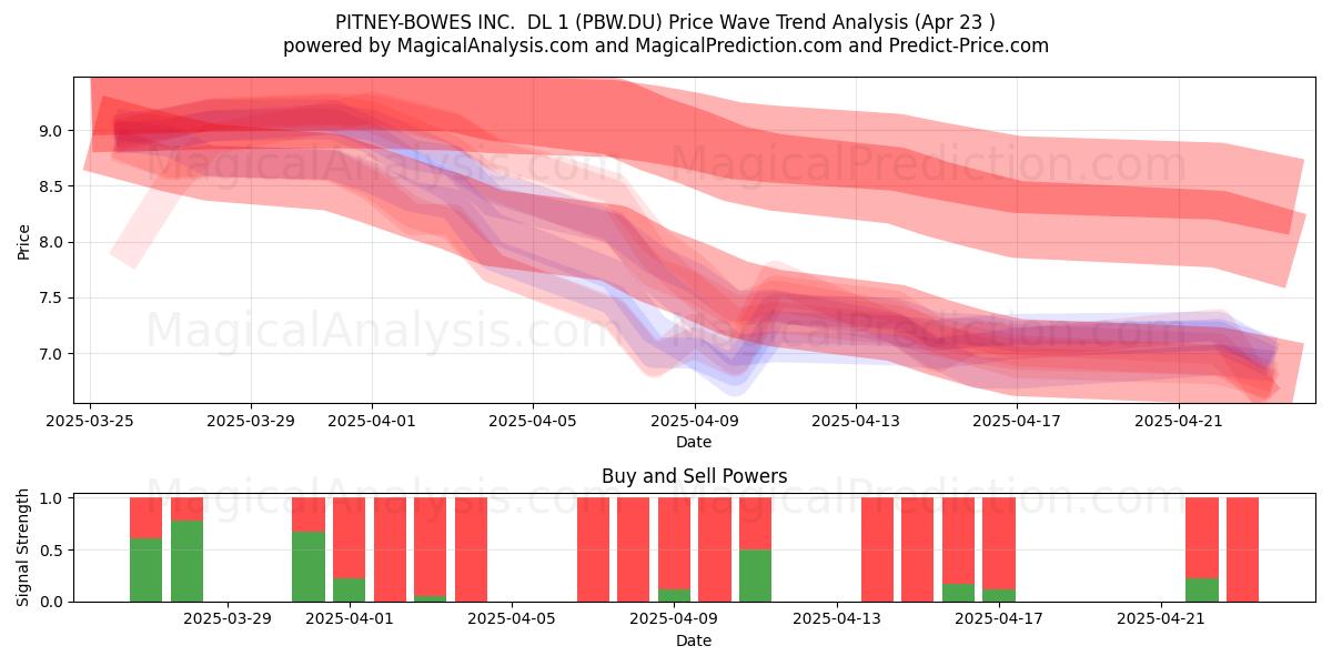  PITNEY-BOWES INC.  DL 1 (PBW.DU) Support and Resistance area (23 Apr) 