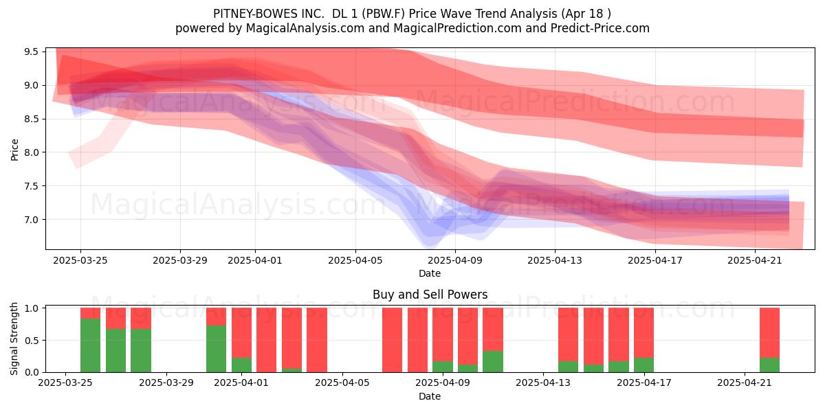 PITNEY-BOWES INC.  DL 1 (PBW.F) Support and Resistance area (18 Apr) 