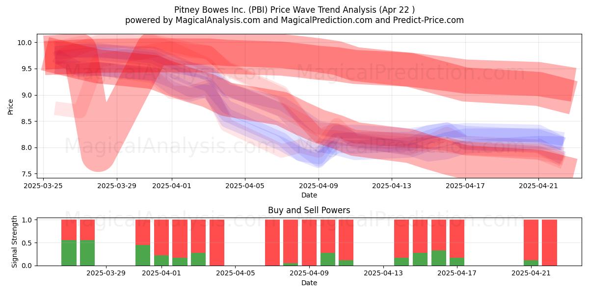  Pitney Bowes Inc. (PBI) Support and Resistance area (22 Apr) 