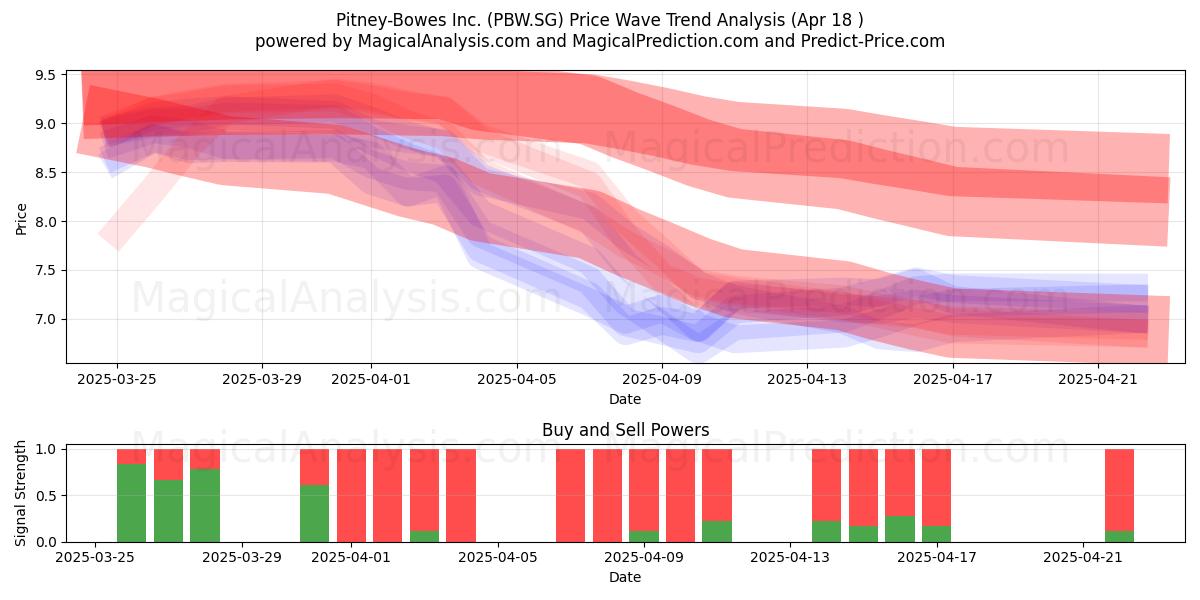  Pitney-Bowes Inc. (PBW.SG) Support and Resistance area (18 Apr) 