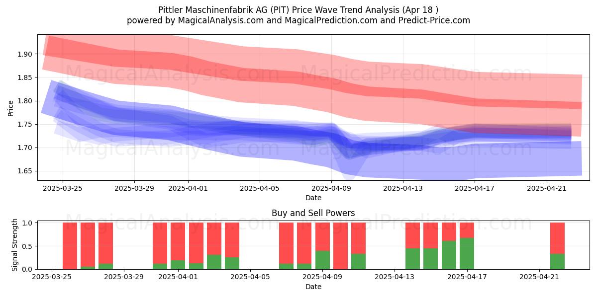  Pittler Maschinenfabrik AG (PIT) Support and Resistance area (18 Apr) 