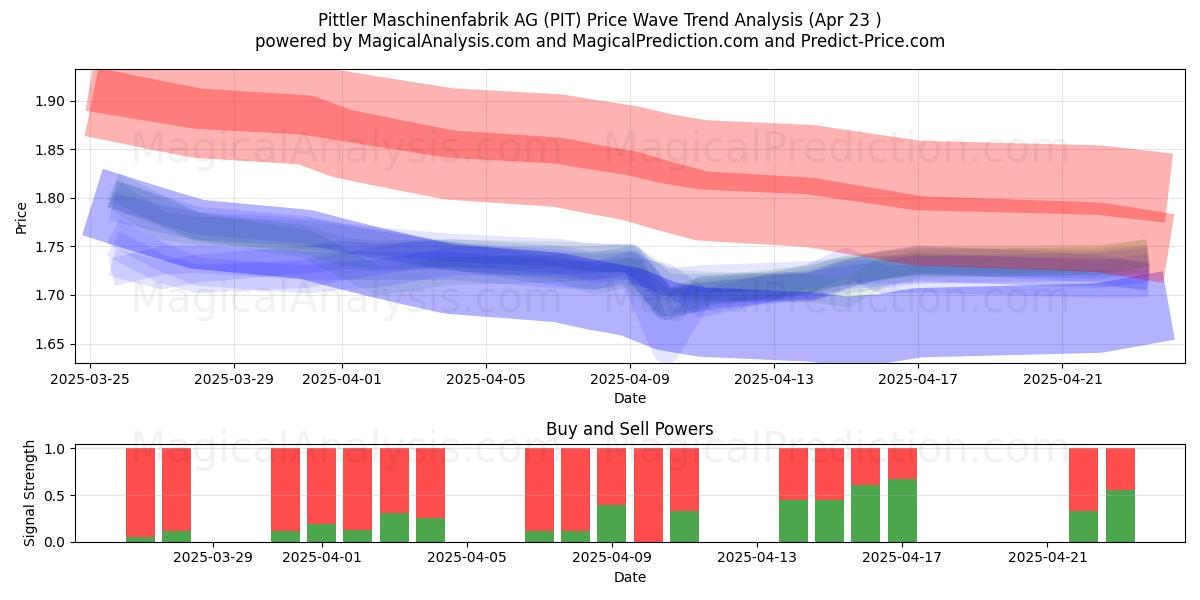  Pittler Maschinenfabrik AG (PIT) Support and Resistance area (23 Apr) 