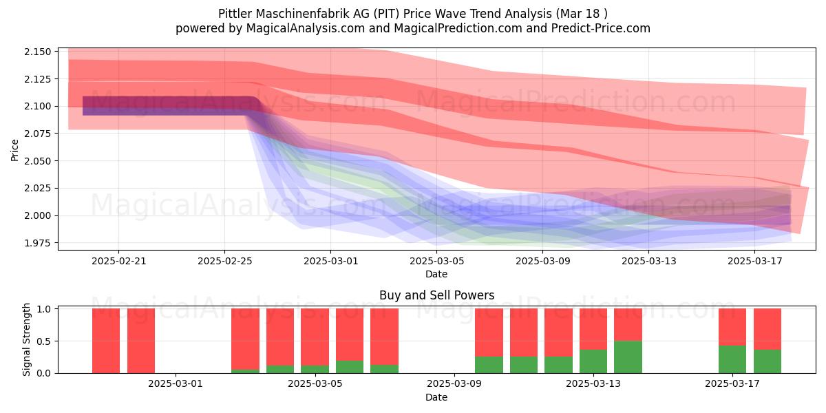  Pittler Maschinenfabrik AG (PIT) Support and Resistance area (18 Mar) 
