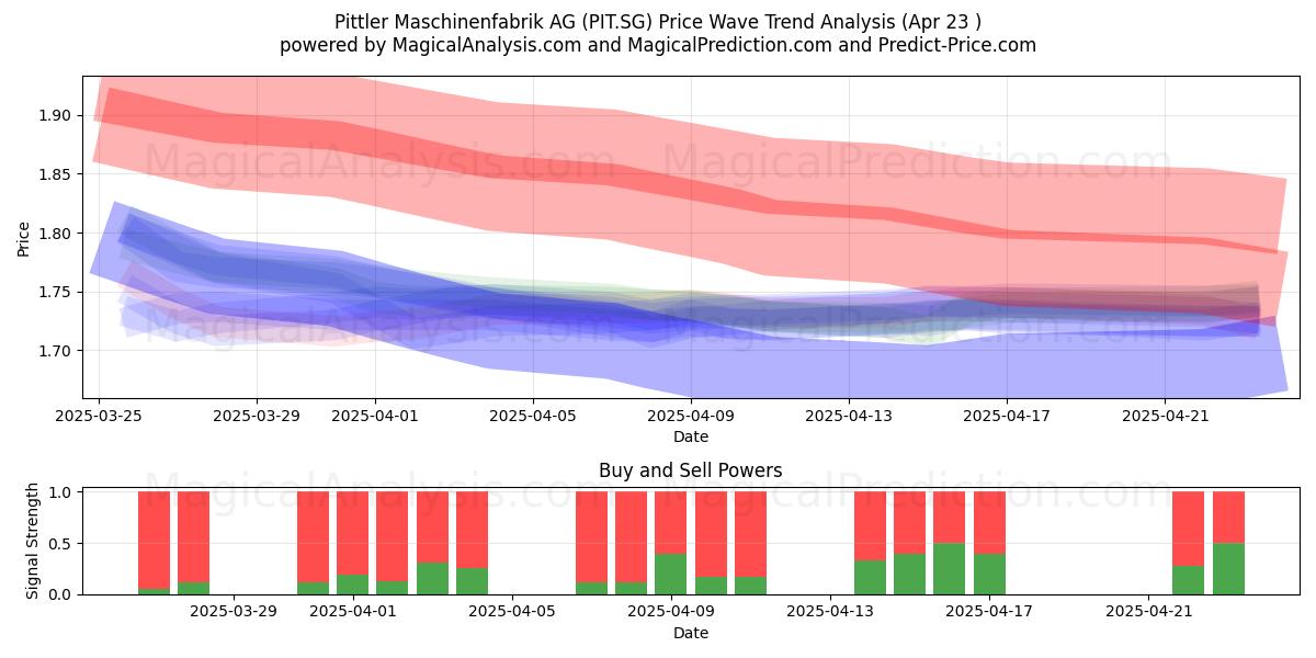  Pittler Maschinenfabrik AG (PIT.SG) Support and Resistance area (23 Apr) 