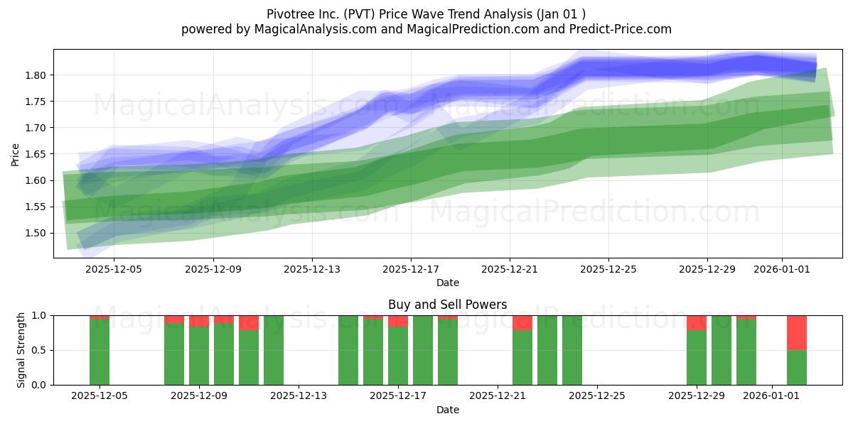  Pivotree Inc. (PVT) Support and Resistance area (31 Dec) 