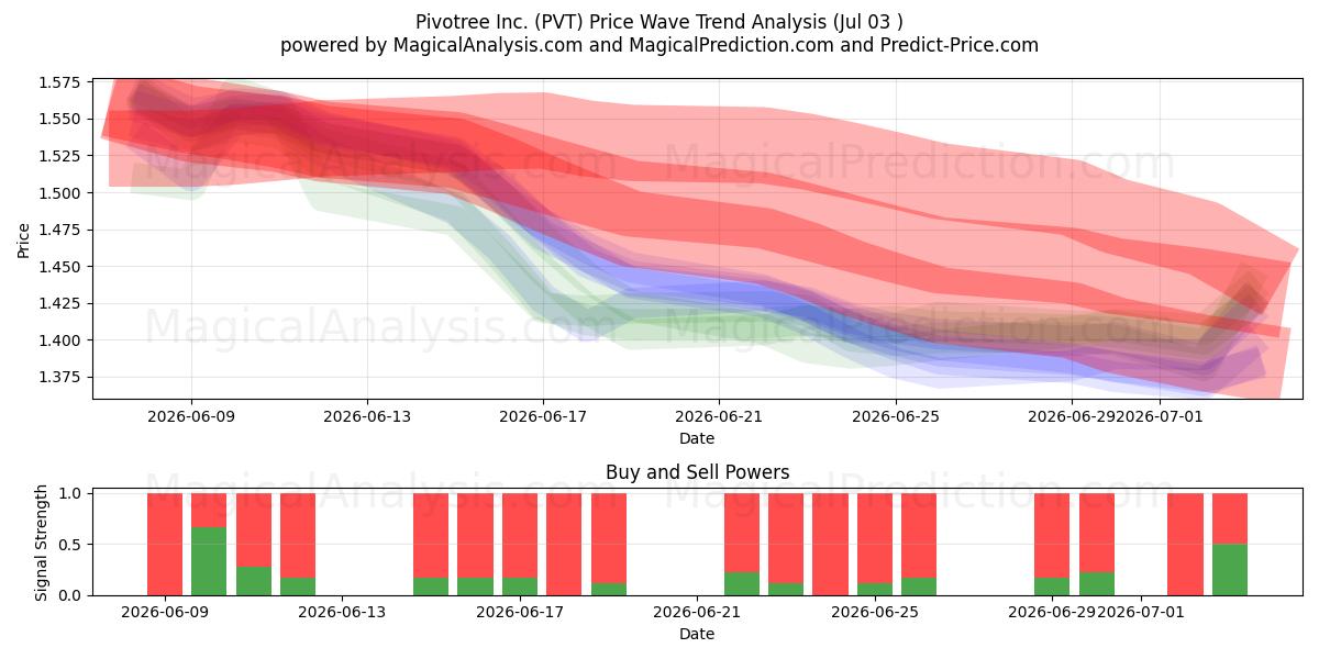  Pivotree Inc. (PVT) Support and Resistance area (02 Jul) 