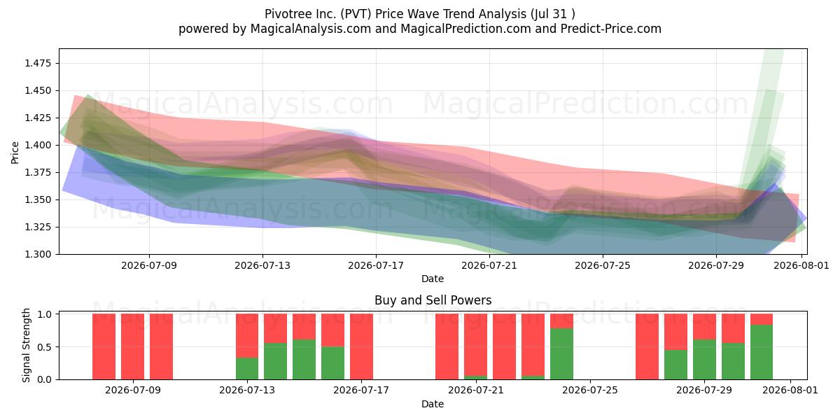  Pivotree Inc. (PVT) Support and Resistance area (30 Jul) 