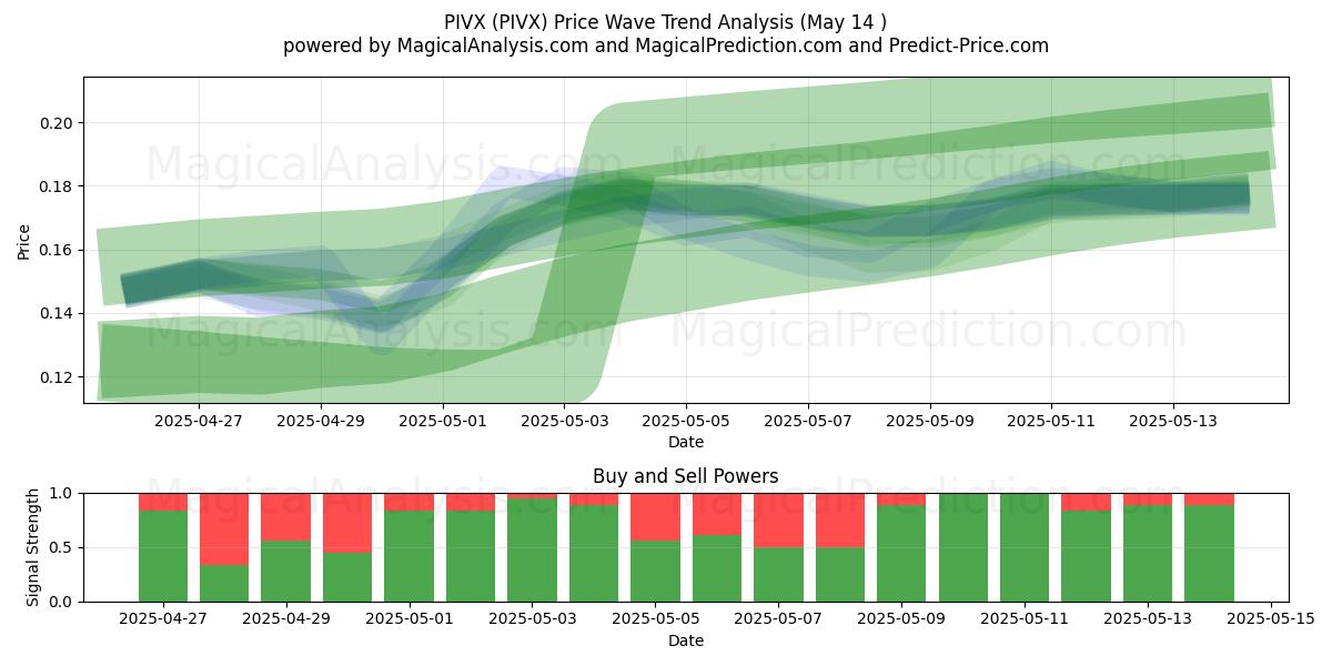  ПИВКС (PIVX) Support and Resistance area (14 May) 