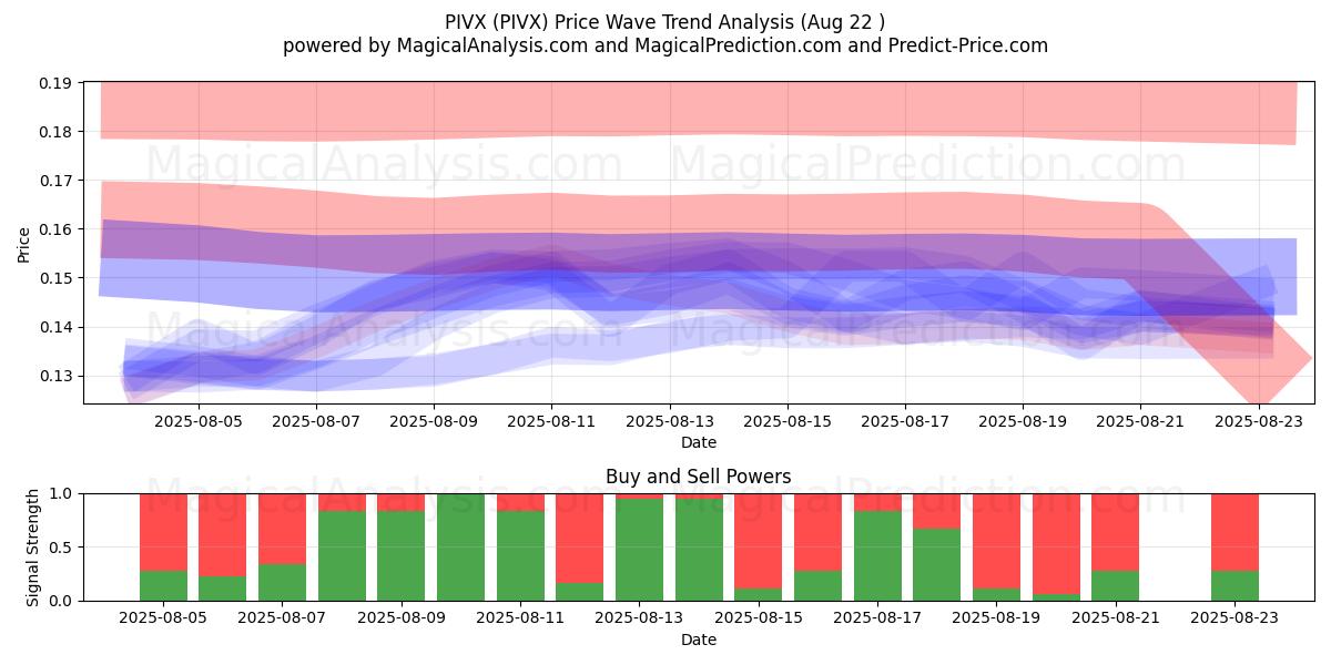  PIVX (PIVX) Support and Resistance area (21 Aug) 