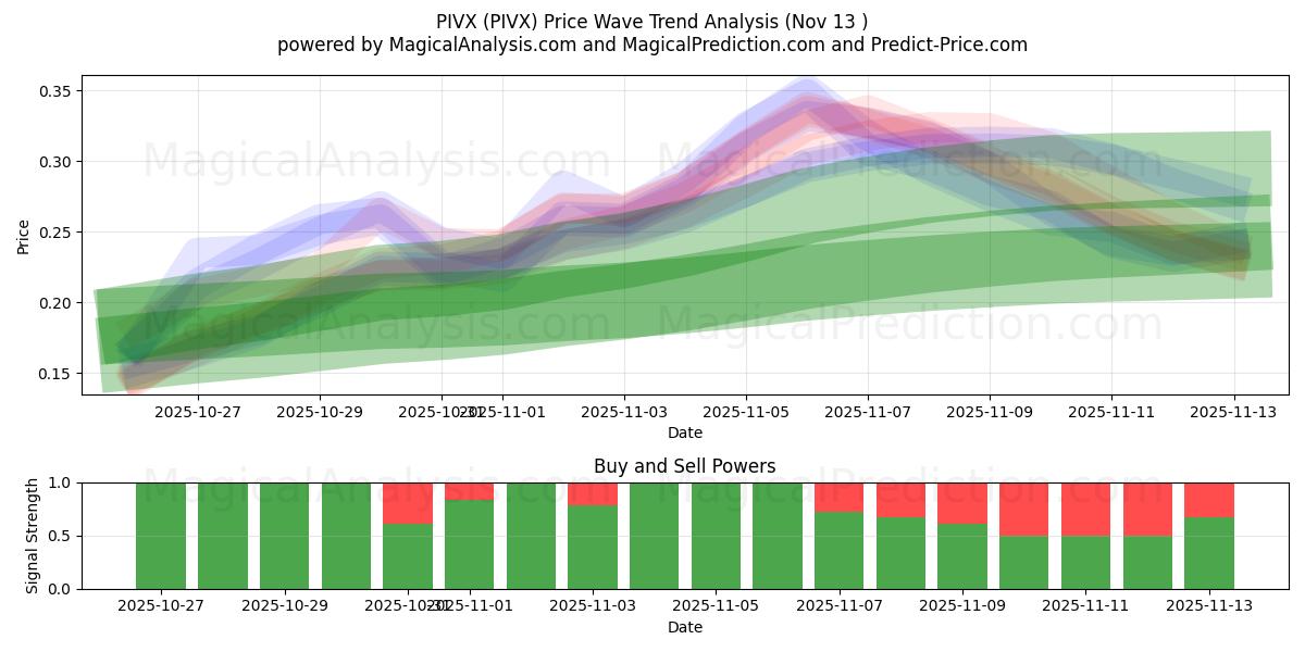  PIVX (PIVX) Support and Resistance area (12 Nov) 