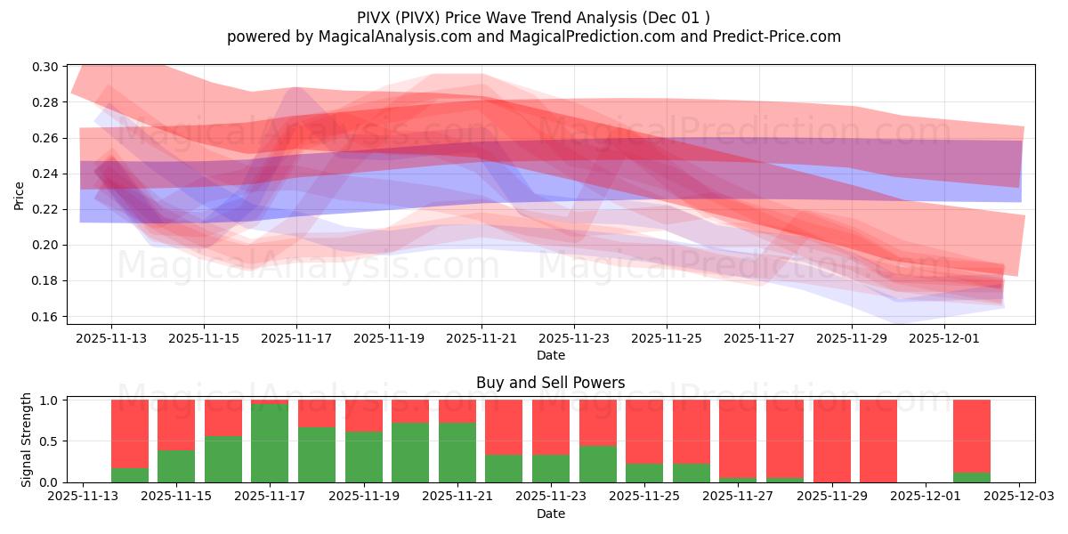  PIVX (PIVX) Support and Resistance area (30 Nov) 