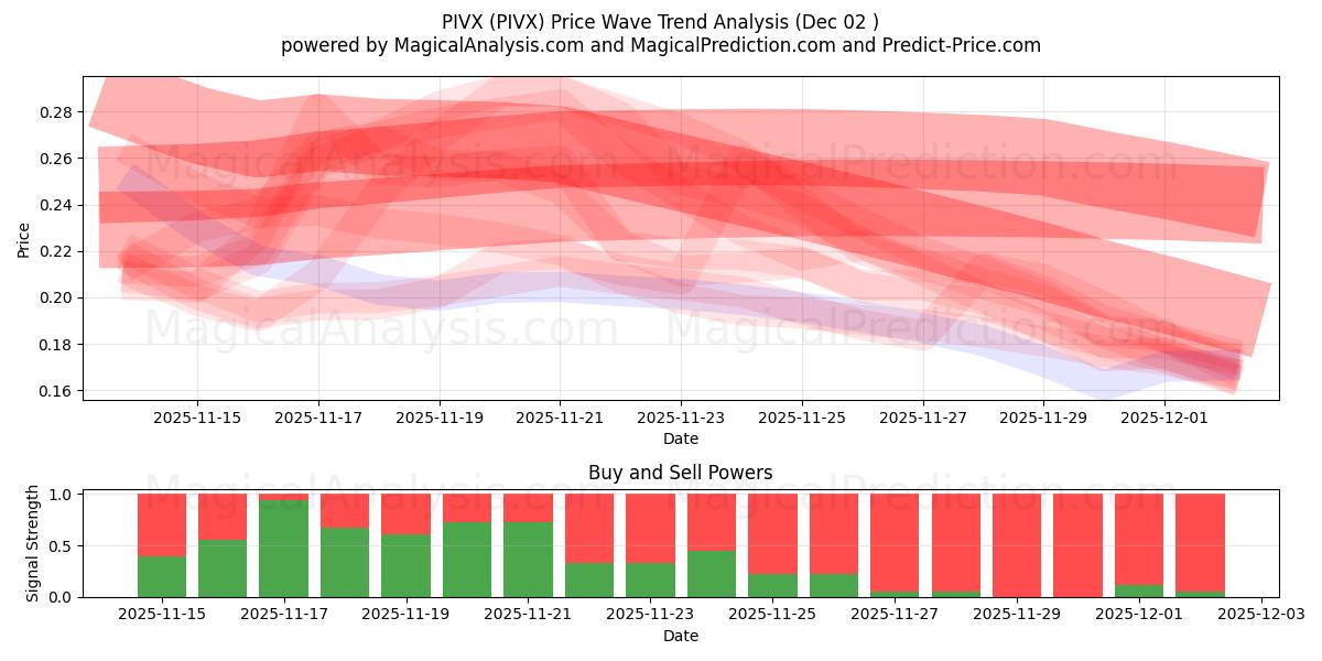 ПИВКС (PIVX) Support and Resistance area (01 Dec) 
