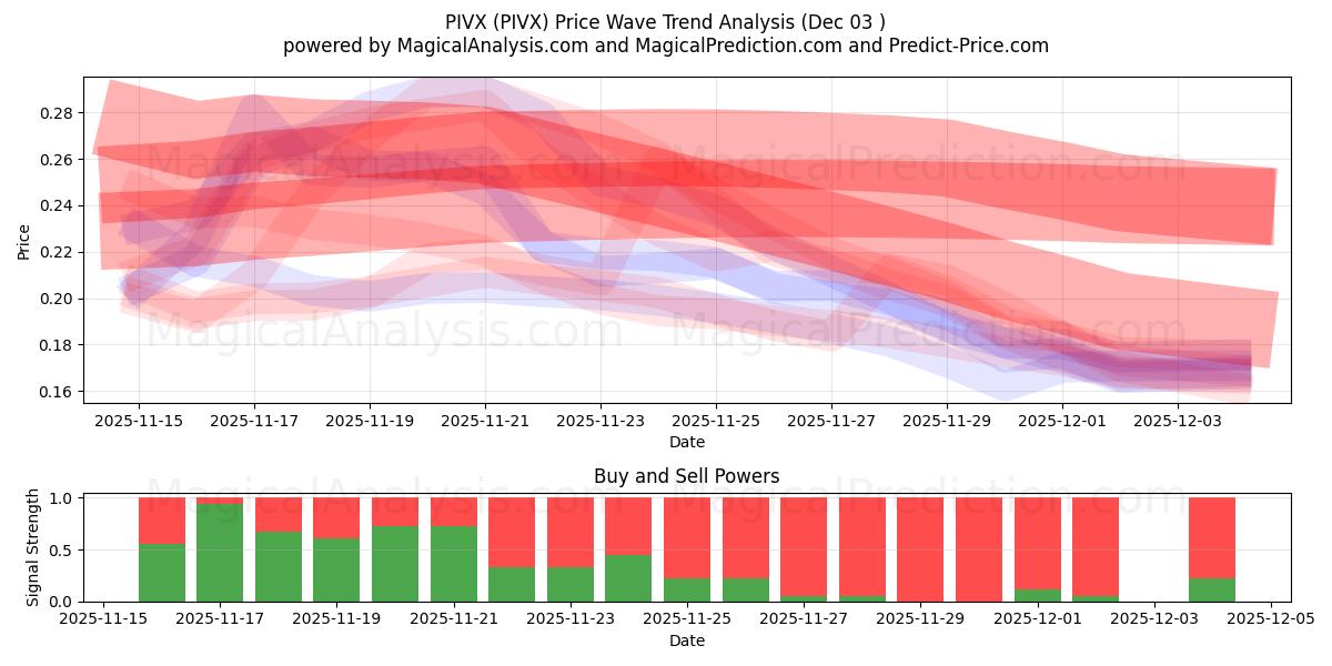  PIVX (PIVX) Support and Resistance area (02 Dec) 