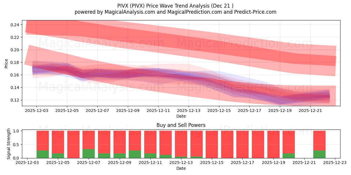  पीआईवीएक्स (PIVX) Support and Resistance area (20 Dec) 