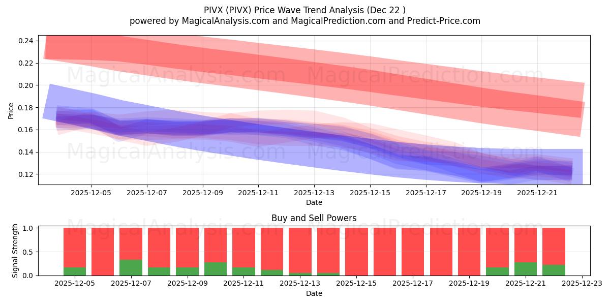  PIVX (PIVX) Support and Resistance area (21 Dec) 