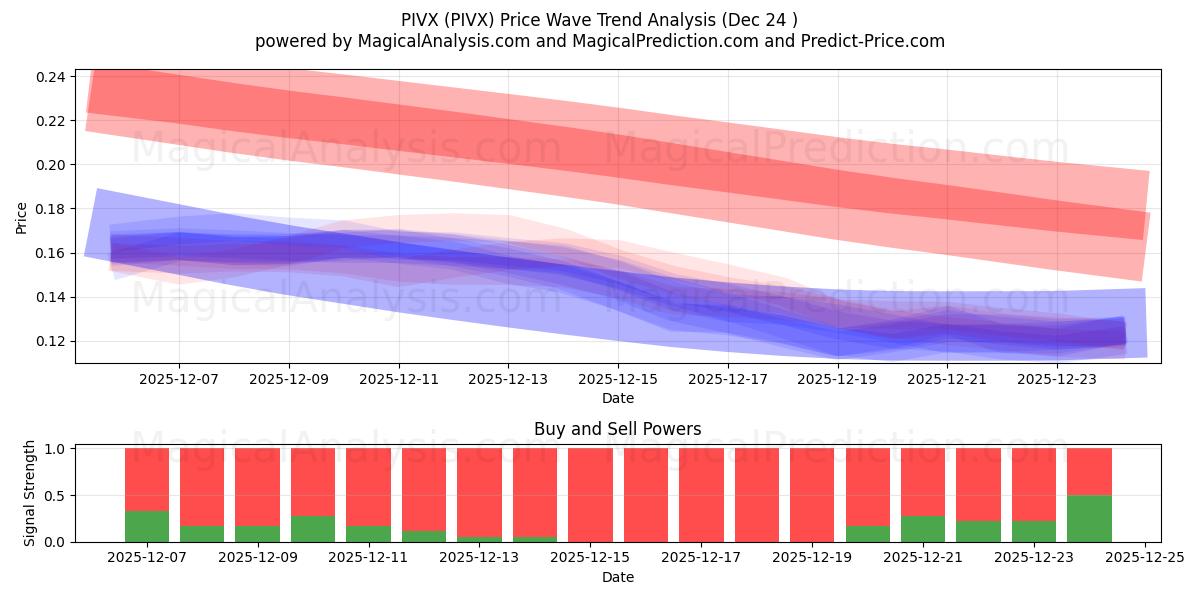  PIVX (PIVX) Support and Resistance area (22 Dec) 