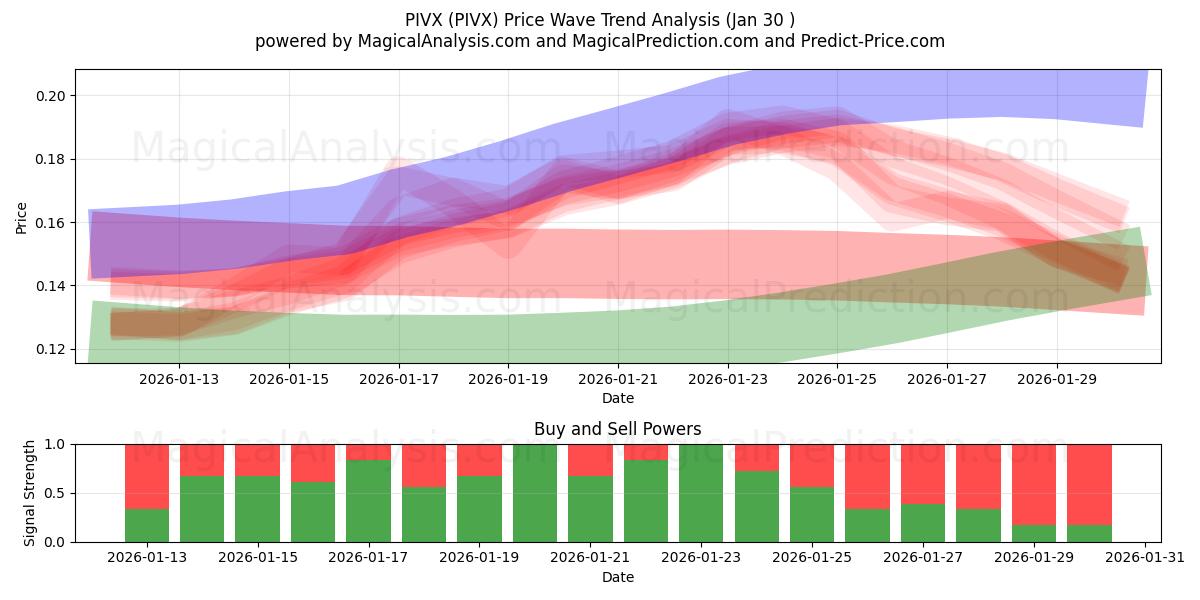  PIVX (PIVX) Support and Resistance area (29 Jan) 
