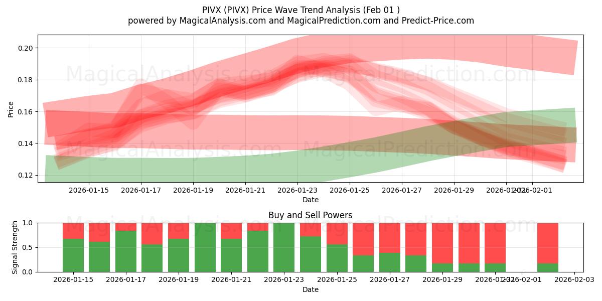  PIVX (PIVX) Support and Resistance area (31 Jan) 