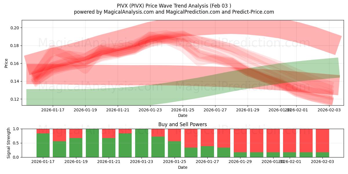  PIVX (PIVX) Support and Resistance area (02 Feb) 