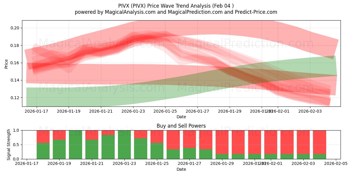  PIVX (PIVX) Support and Resistance area (03 Feb) 