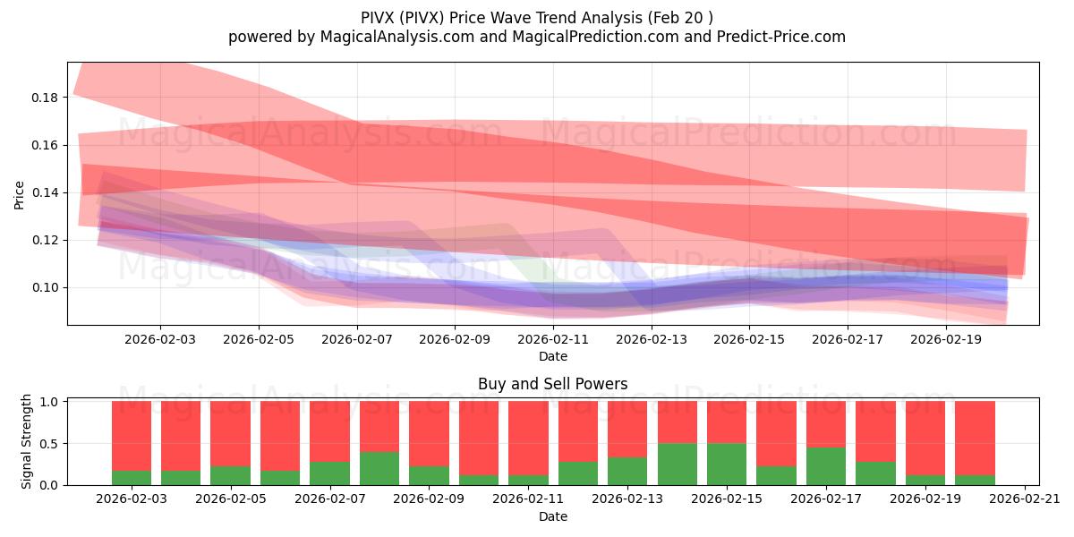  PIVX (PIVX) Support and Resistance area (19 Feb) 