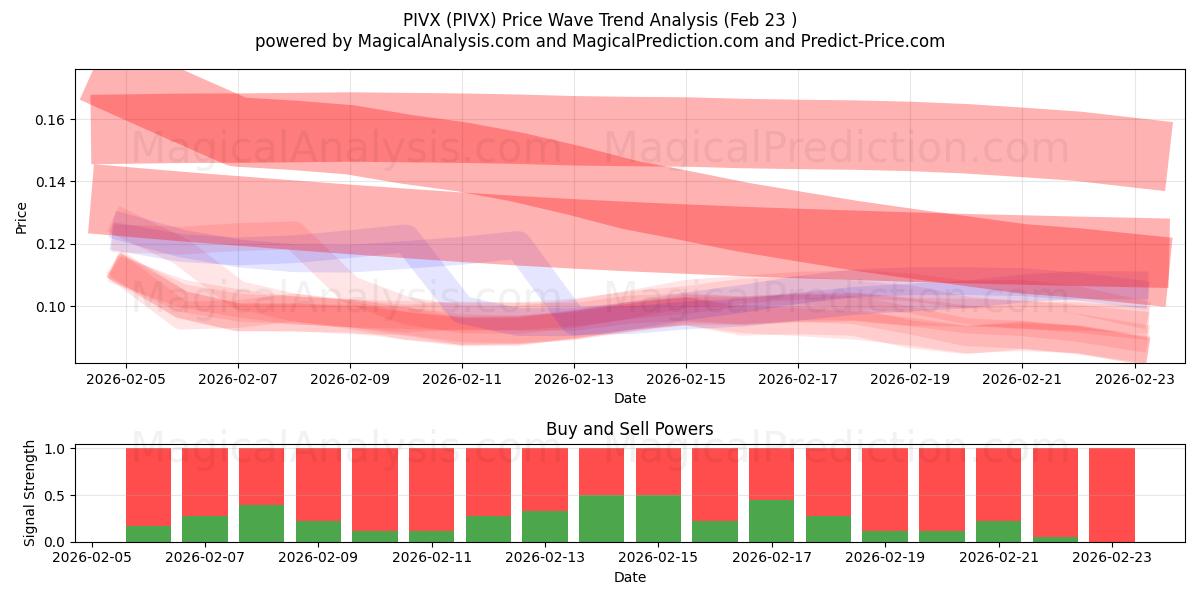  PIVX (PIVX) Support and Resistance area (22 Feb) 