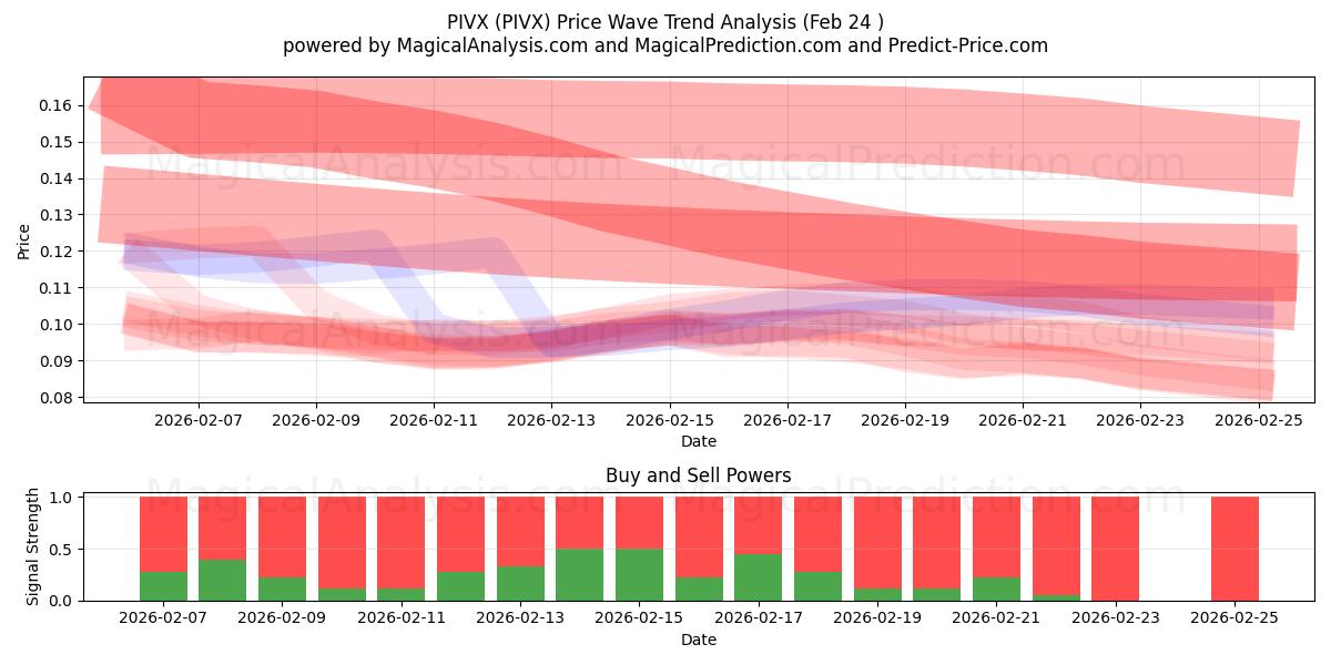  PIVX (PIVX) Support and Resistance area (23 Feb) 