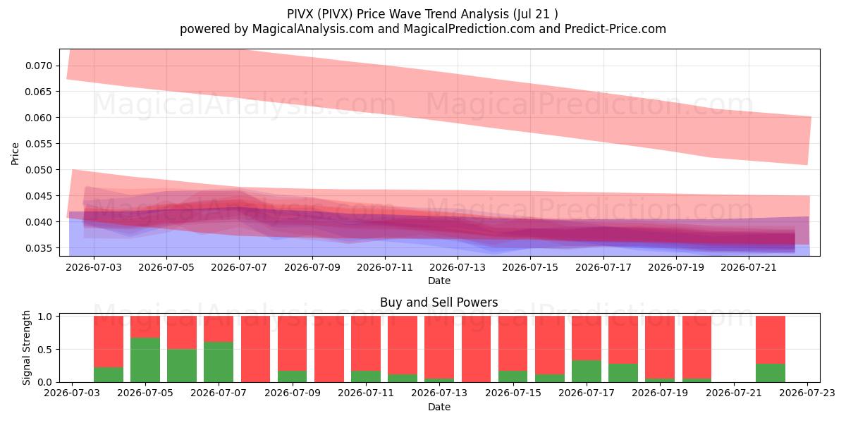  PIVX (PIVX) Support and Resistance area (20 Jul) 