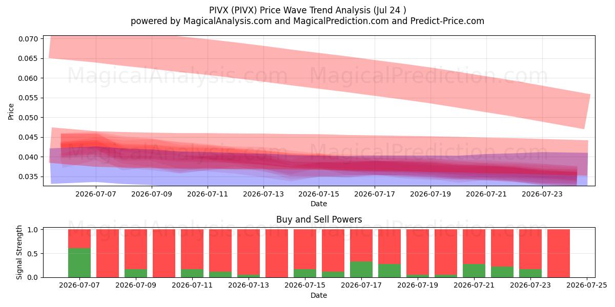  पीआईवीएक्स (PIVX) Support and Resistance area (23 Jul) 