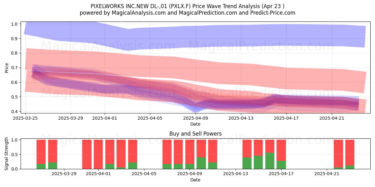  PIXELWORKS INC.NEW DL-,01 (PXLX.F) Support and Resistance area (23 Apr) 