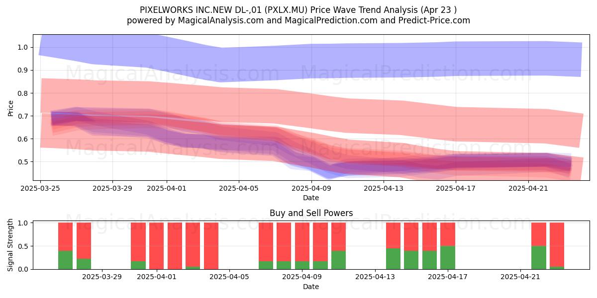  PIXELWORKS INC.NEW DL-,01 (PXLX.MU) Support and Resistance area (23 Apr) 