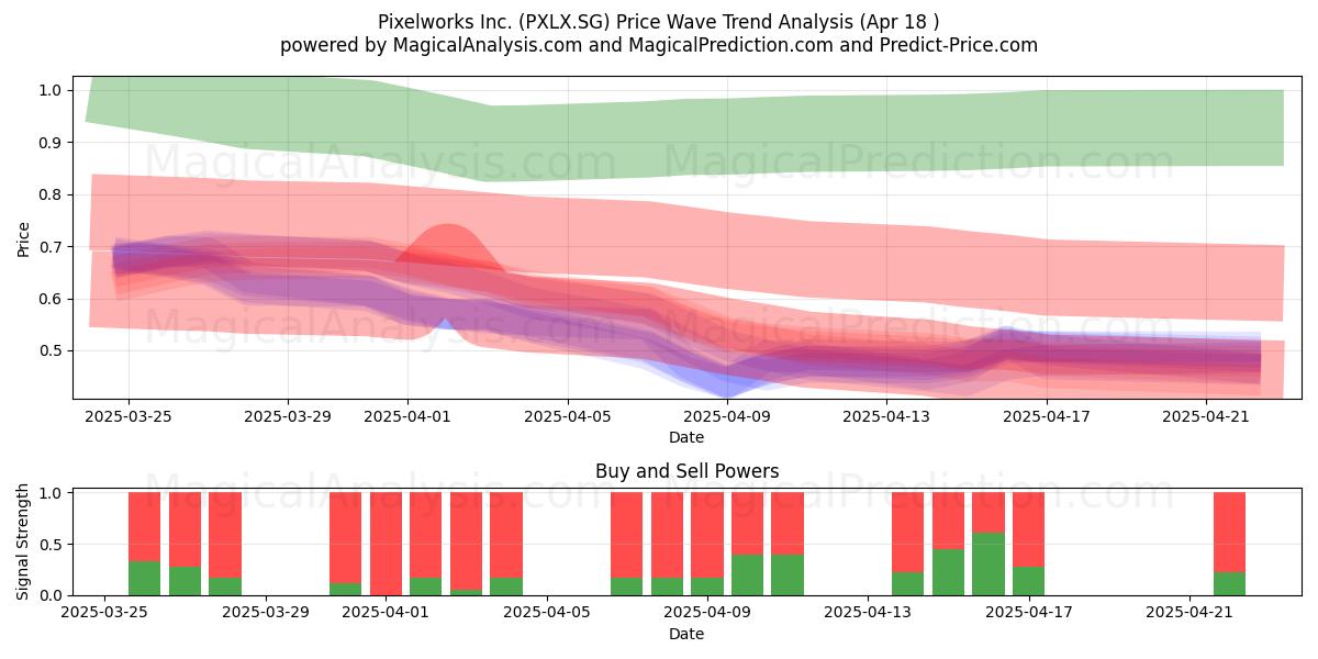  Pixelworks Inc. (PXLX.SG) Support and Resistance area (18 Apr) 
