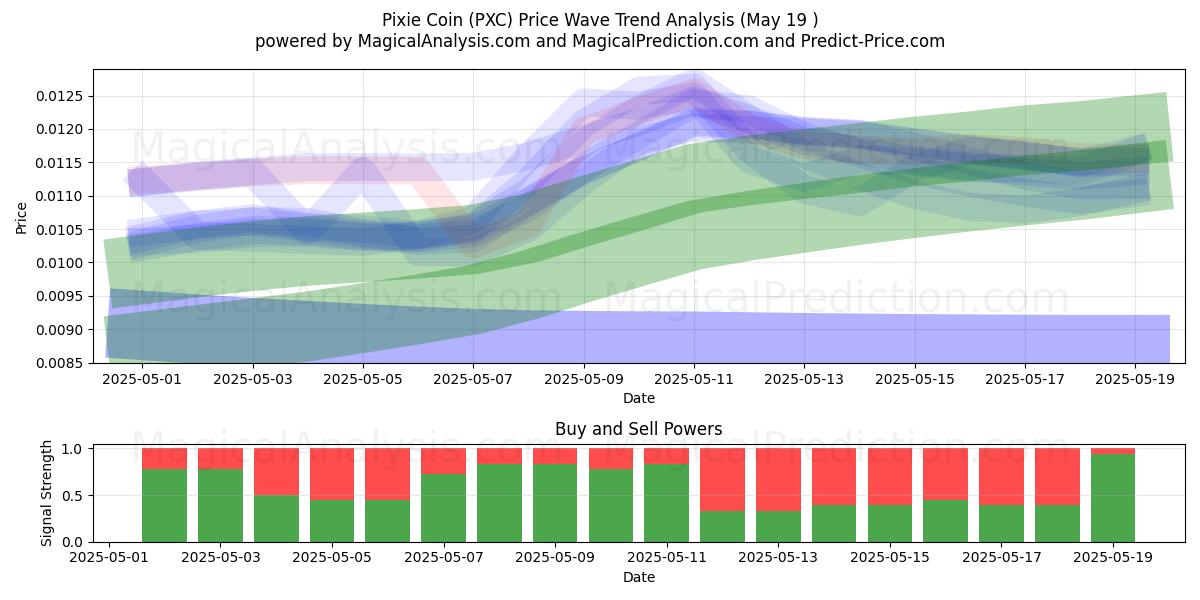  Pixie-Münze (PXC) Support and Resistance area (19 May) 