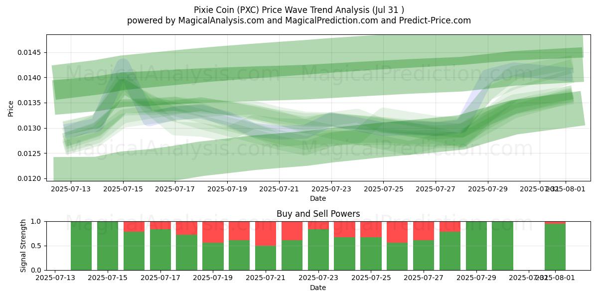  Moneda duendecillo (PXC) Support and Resistance area (29 Jul) 