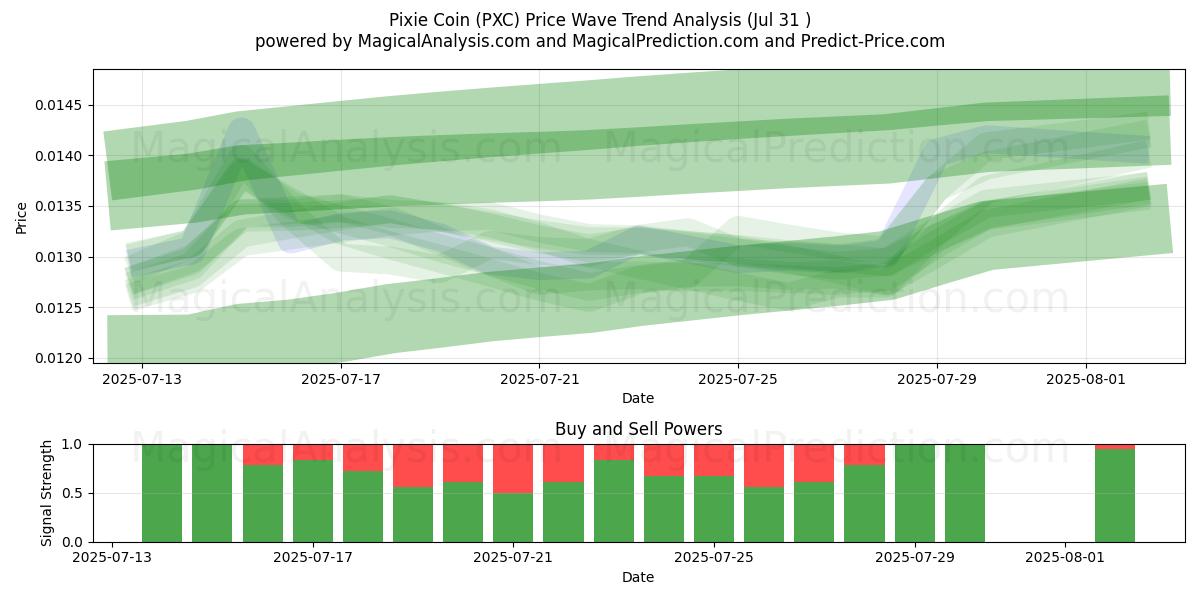  Moneta del folletto (PXC) Support and Resistance area (30 Jul) 