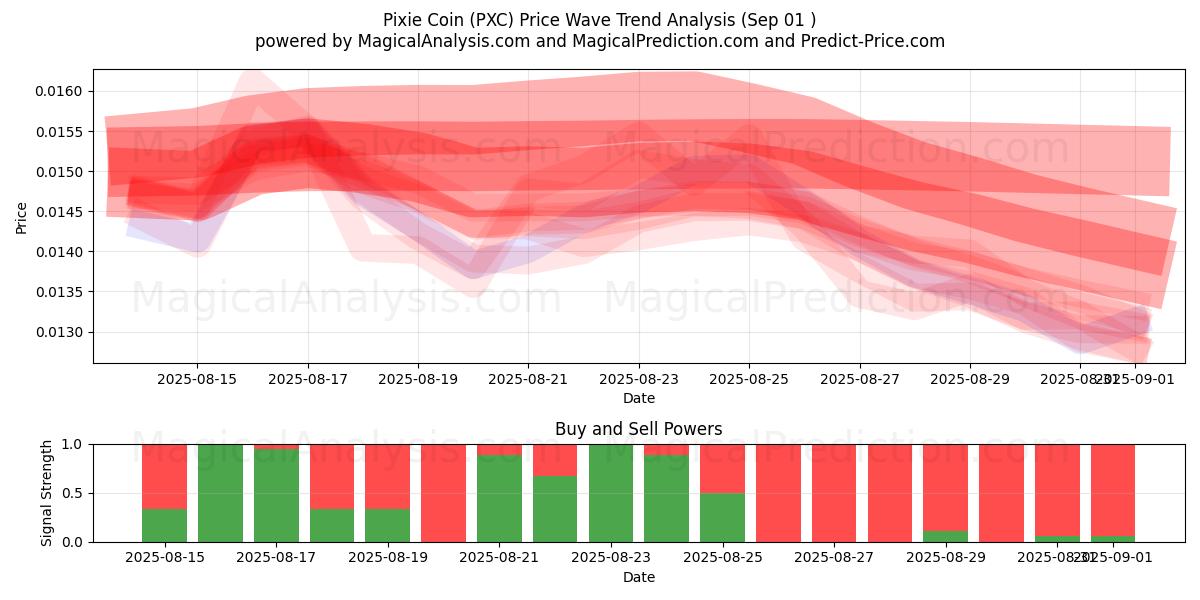  小精灵硬币 (PXC) Support and Resistance area (29 Aug) 