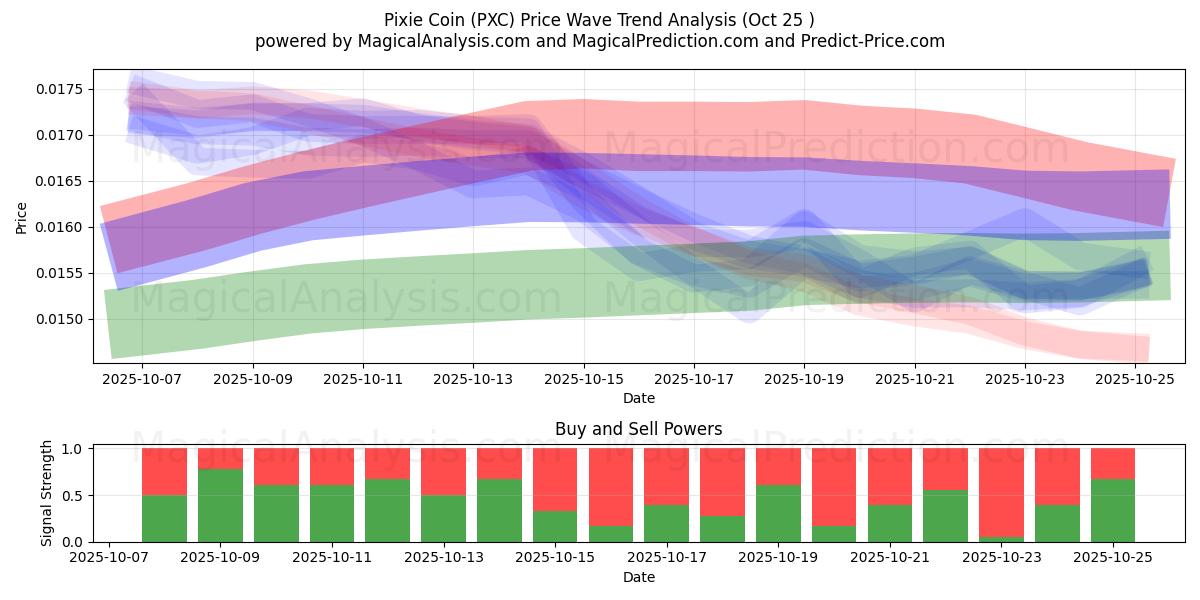 Pixie Coin (PXC) Support and Resistance area (24 Oct)   Pixie Coin (PXC) Support and Resistance area (24 Oct)