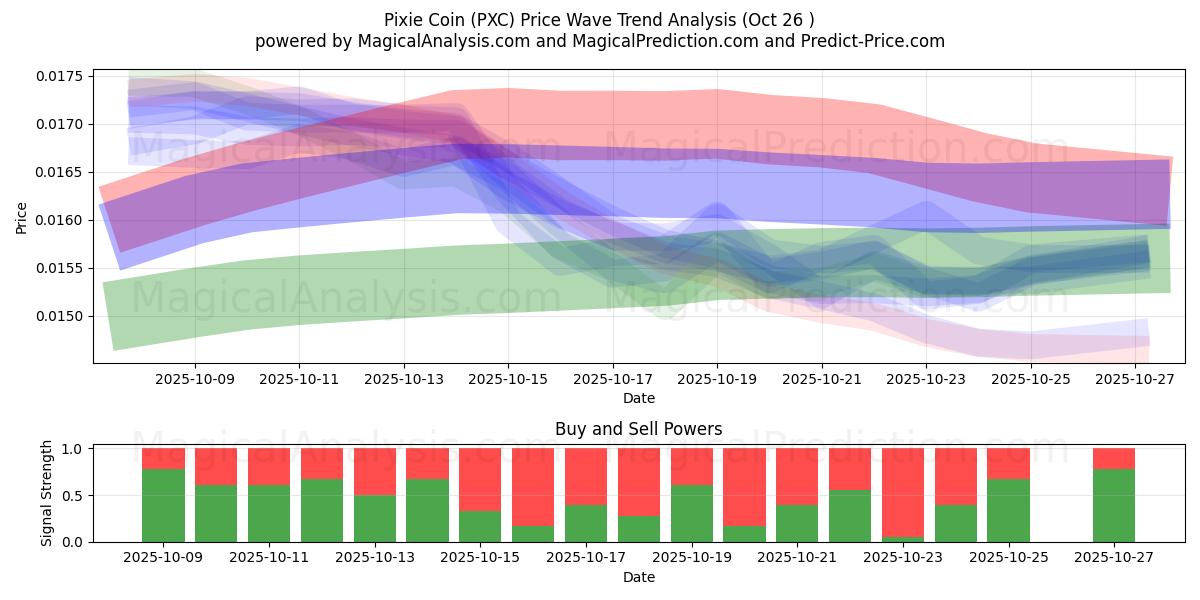 Pixie Coin (PXC) Support and Resistance area (25 Oct)   Pixie Coin (PXC) Support and Resistance area (25 Oct)