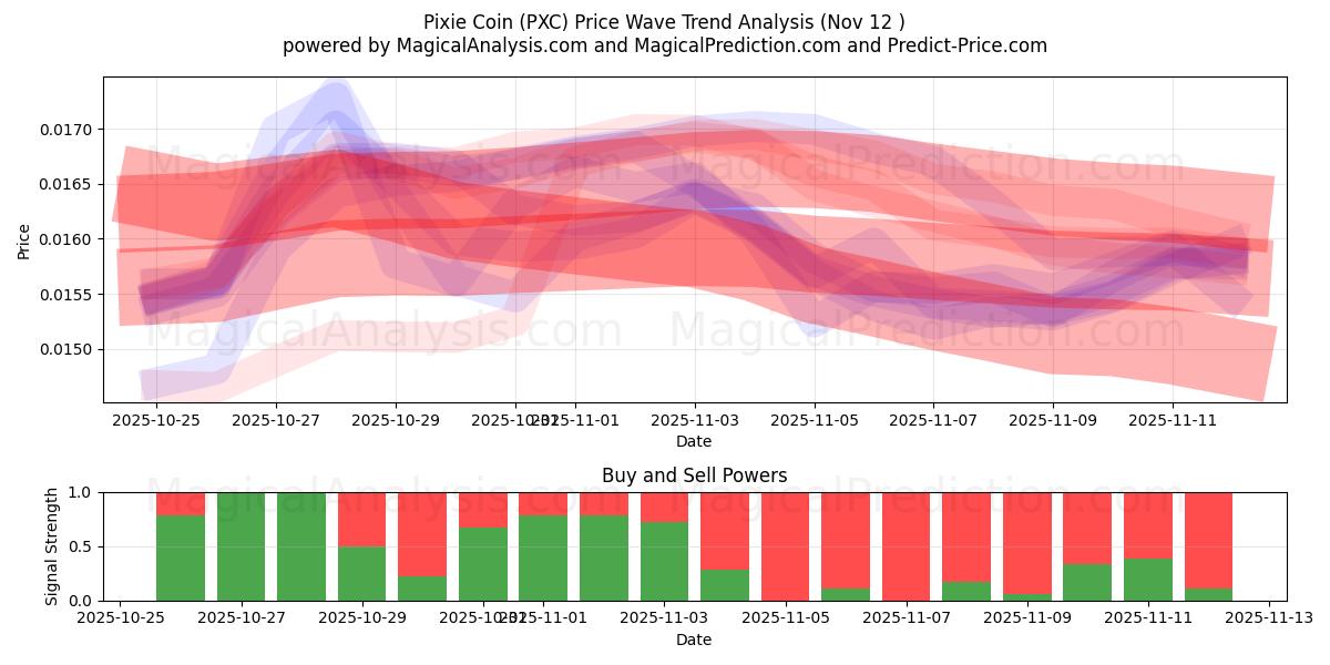  Pixie Coin (PXC) Support and Resistance area (11 Nov) 